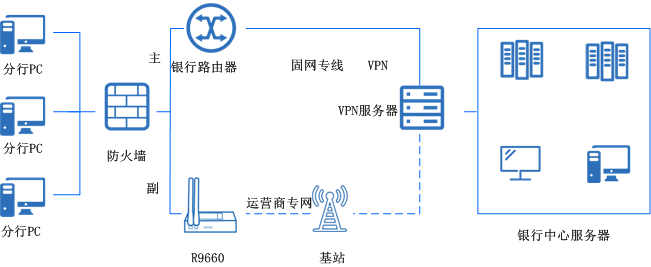 銀行分支機(jī)構(gòu)聯(lián)網(wǎng)、線路備份無(wú)線方案