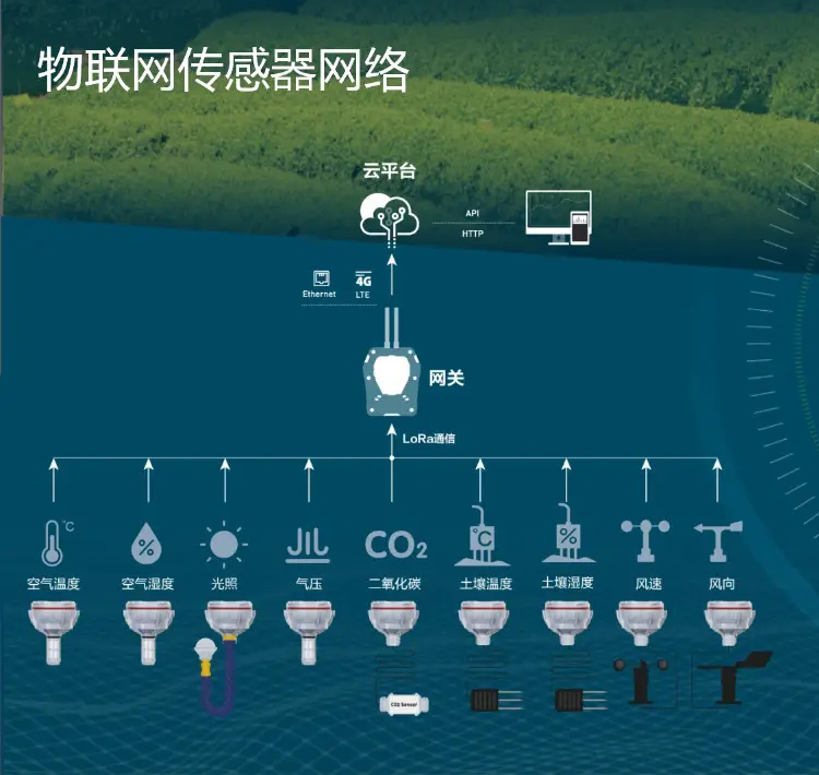 物聯(lián)網(wǎng)部署中，大量傳感器為基于云的控制和分析平臺提供數(shù)據(jù)